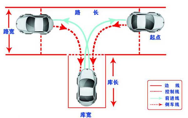 駕考科目二，這6個步驟你都做到了嗎？